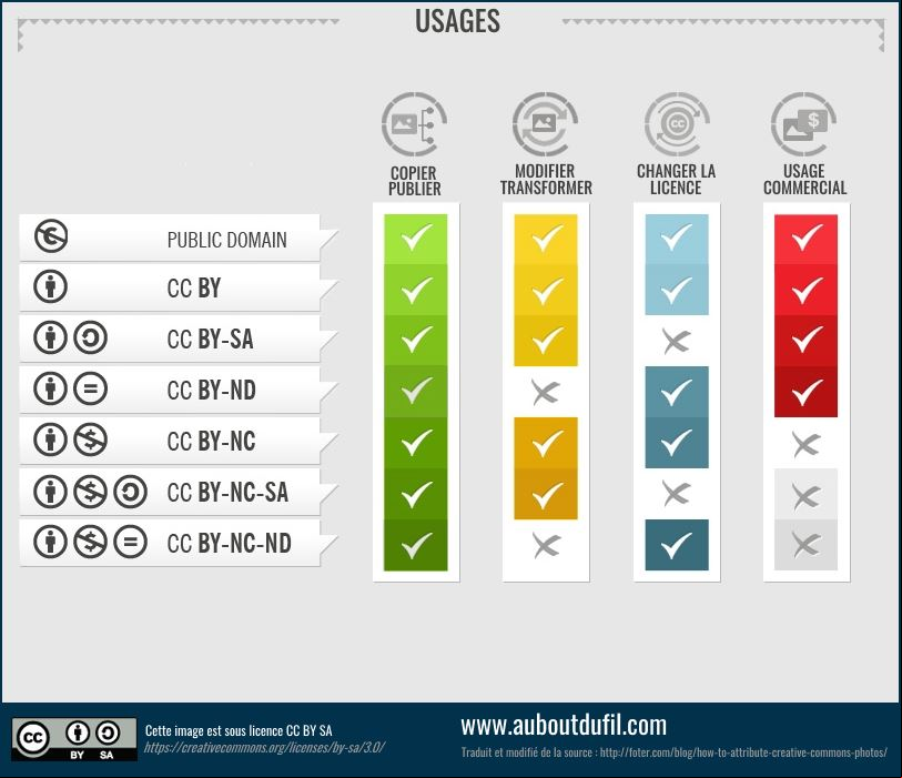 Comment peut-on utiliser des musiques sous licences creative commons expliquées